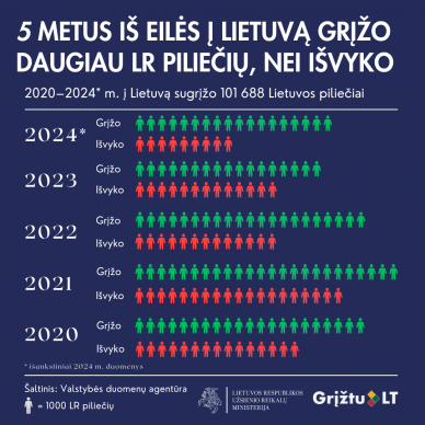 Ministras K. Budrys: į Lietuvą grįžo dukart daugiau piliečių nei išvyko