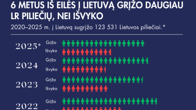 Šešerius metus iš eilės į Lietuvą grįžta daugiau piliečių, nei išvyksta