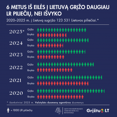 Šešerius metus iš eilės į Lietuvą grįžta daugiau piliečių, nei išvyksta